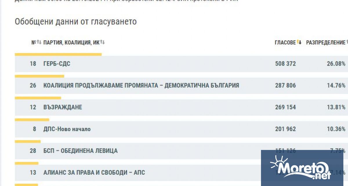 Коалицията ГЕРБ СДС печели изборите за Народно събрание с 26 08 от