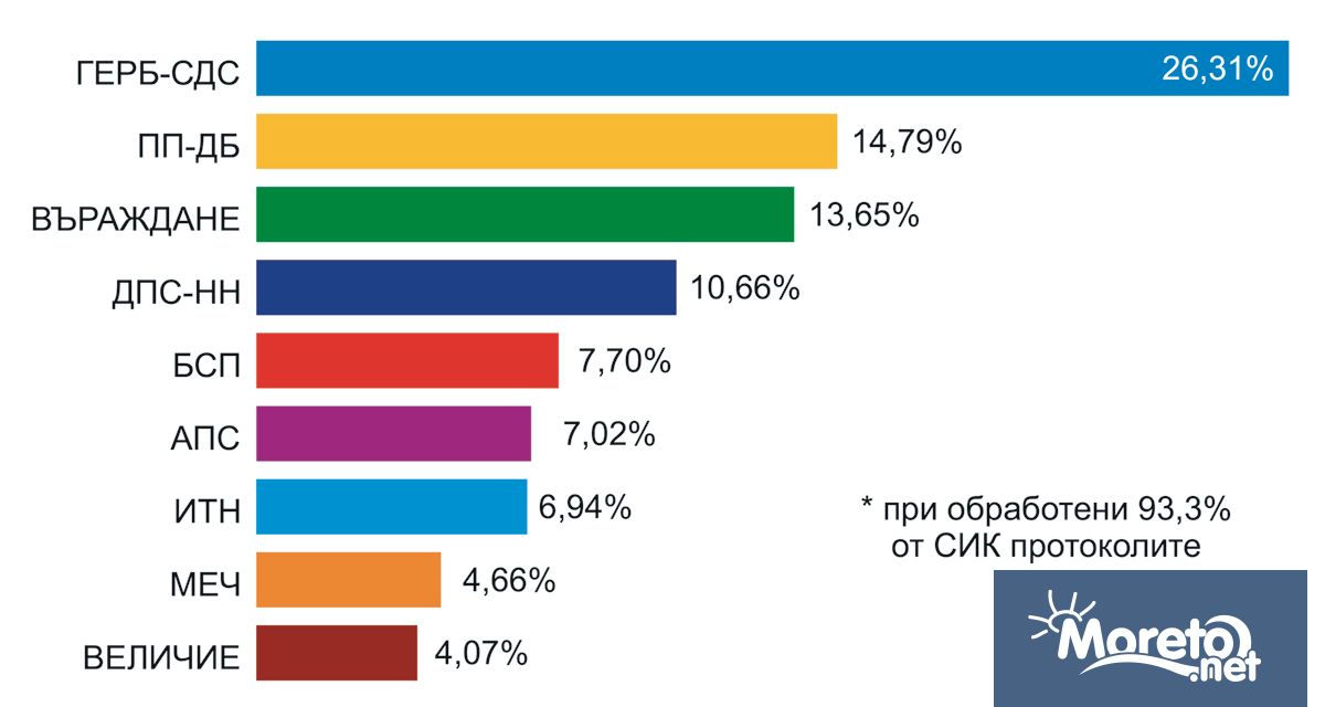 9 политически формации влизат в парламента сочат резултатите при обработени