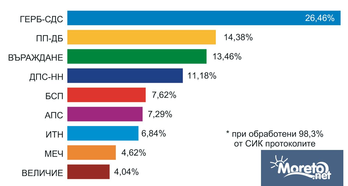 9 политически формации влизат в парламента сочат резултатите при обработени