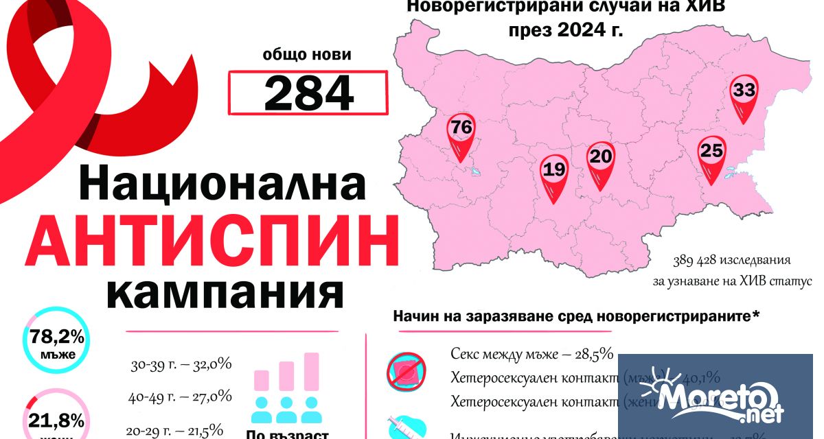33 са новорегистрираните случаи на ХИВ позитивни лица за миналата година
