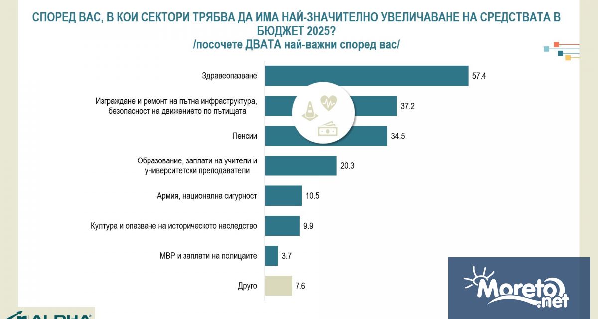 Според 57 от българите най значително увеличение на средствата в Бюджет