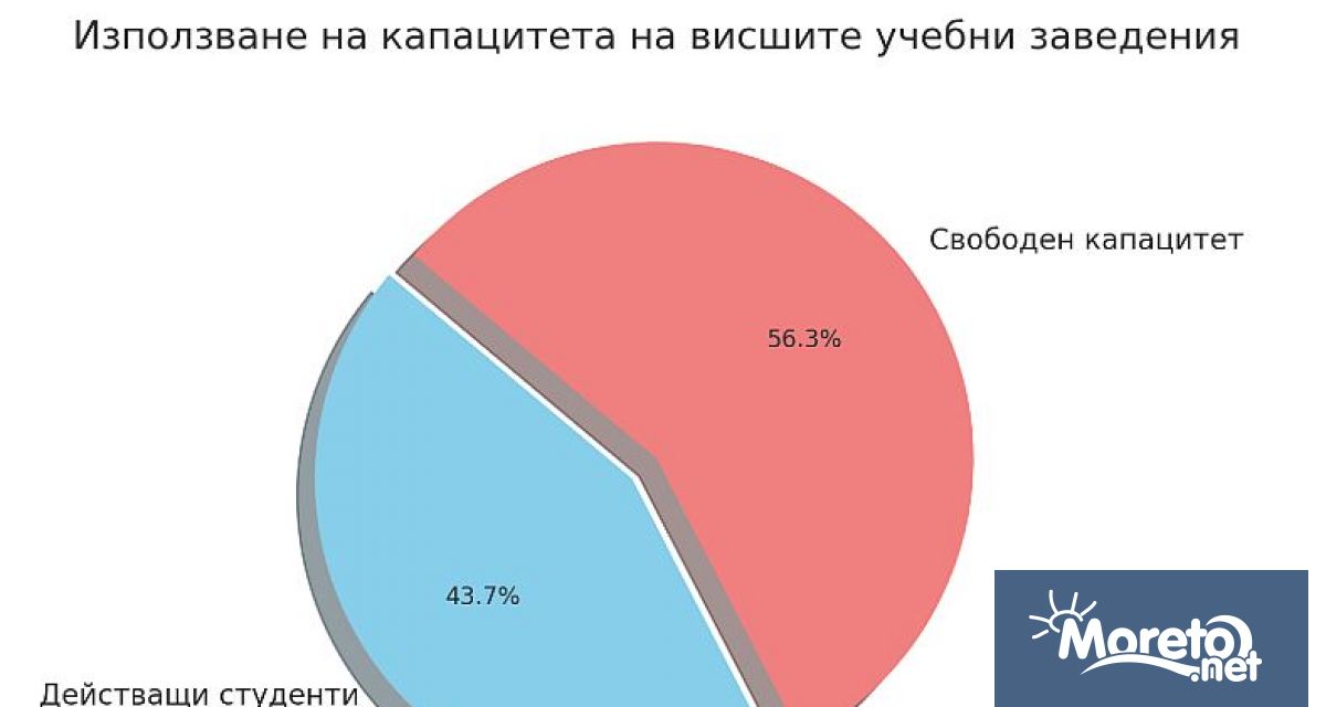 Капацитетът на висшите учебни заведения у нас е двойно по голям