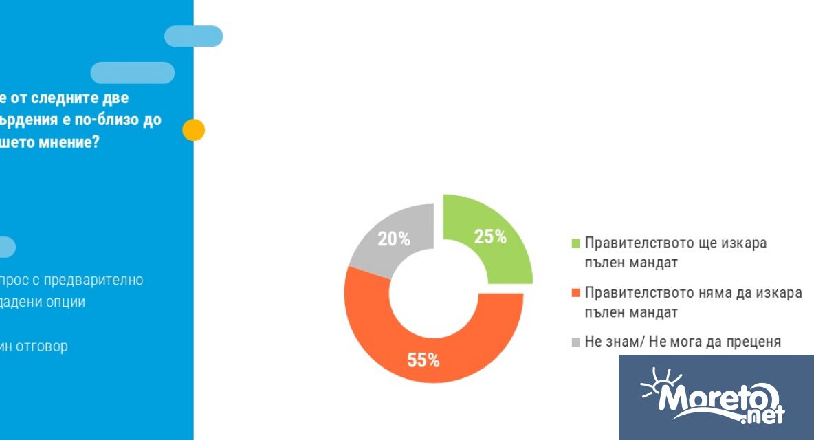 Близо половината от българите предпочитат настоящото правителство да продължи да