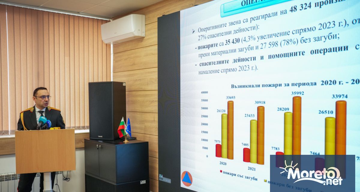През 2024 г звената на Главна дирекция Пожарна безопасност и