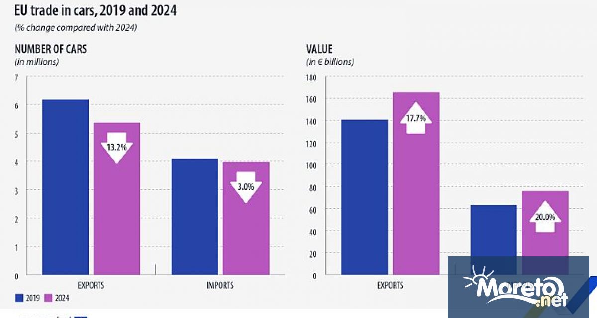 През 2024 г Европейският съюз е изнесъл 5 4 милиона автомобила