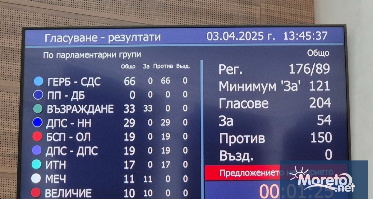 Вотът на недоверие срещу правителството на Росен Желязков не успя