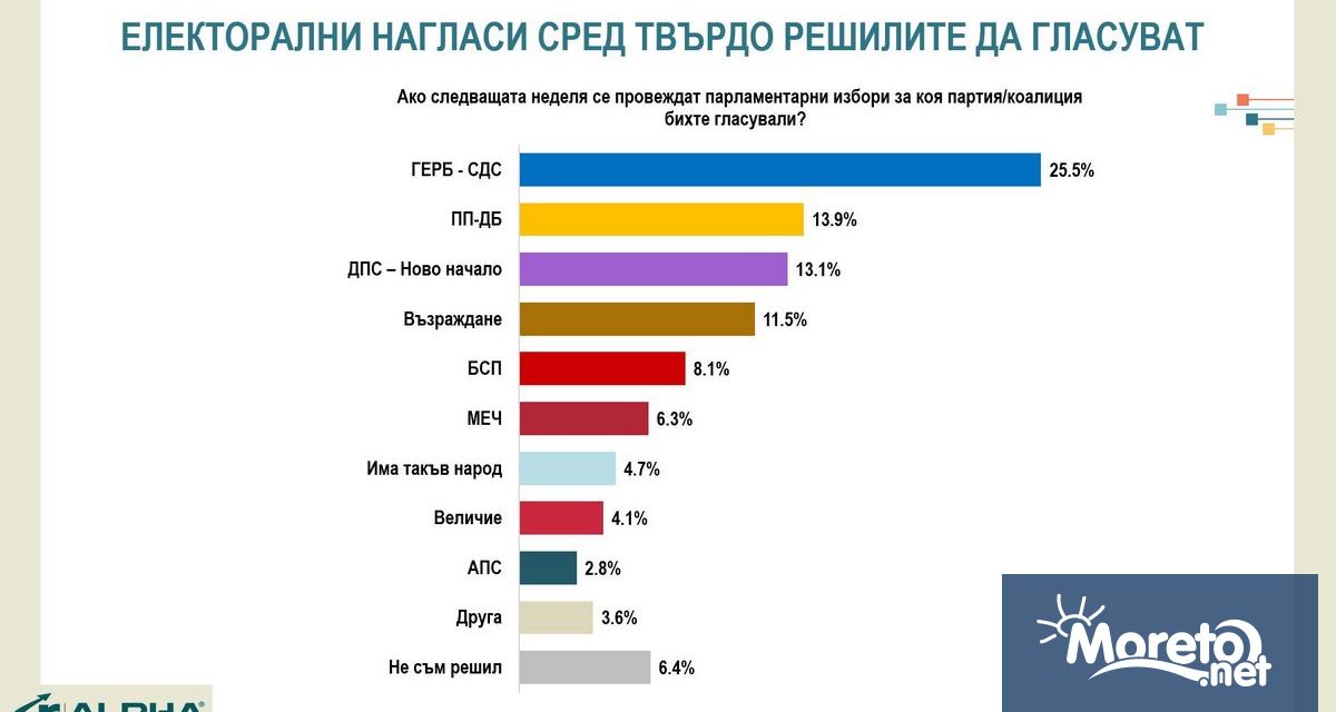 Почти половината от българите са готови да подкрепят нова политическа