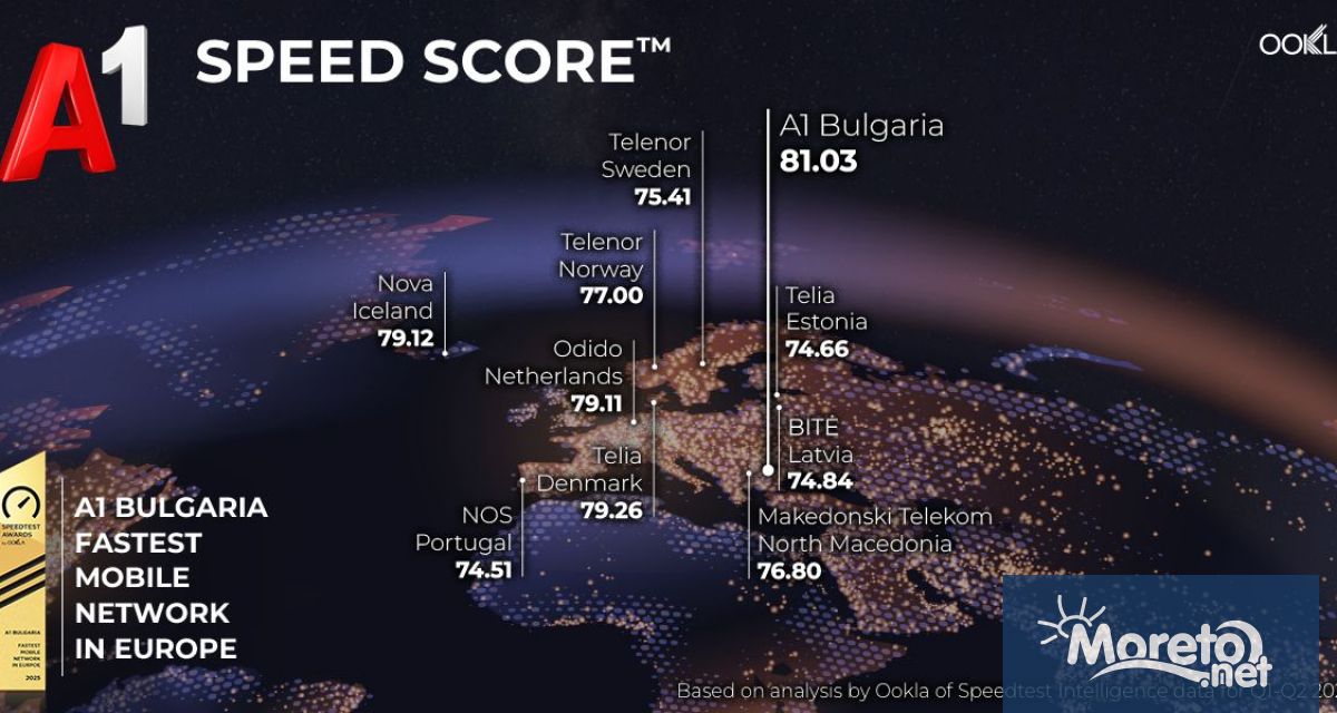 •	A1 България е на първо място в Европа в класацията