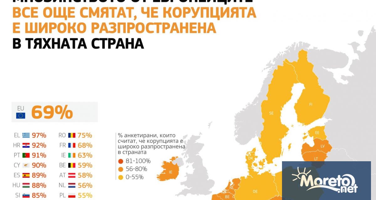 Над две трети от европейските граждани вярват че корупцията е