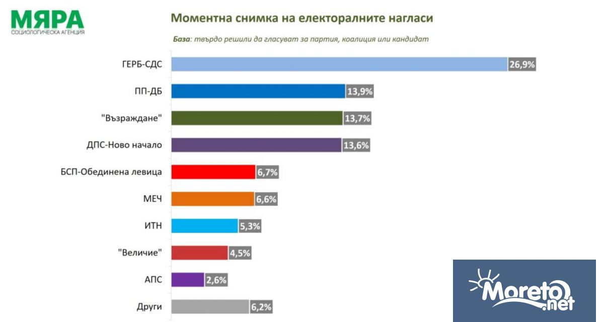 Ако изборите бяха през септември ГЕРБ СДС щеше да получи 26 9
