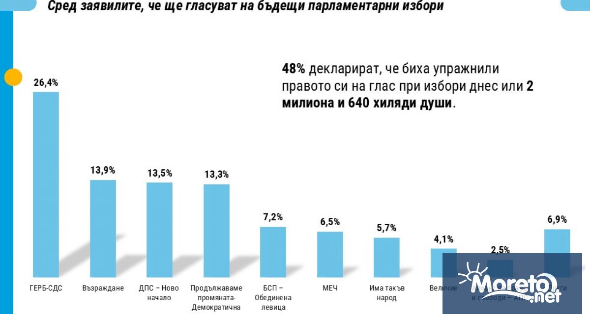 Ако парламентарните избори бяха днес в Народното събрание щяха да