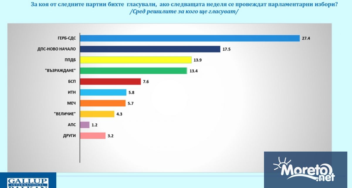 ГЕРБ СДС запазва водеща позиция с 27 4 подкрепа сред решилите за