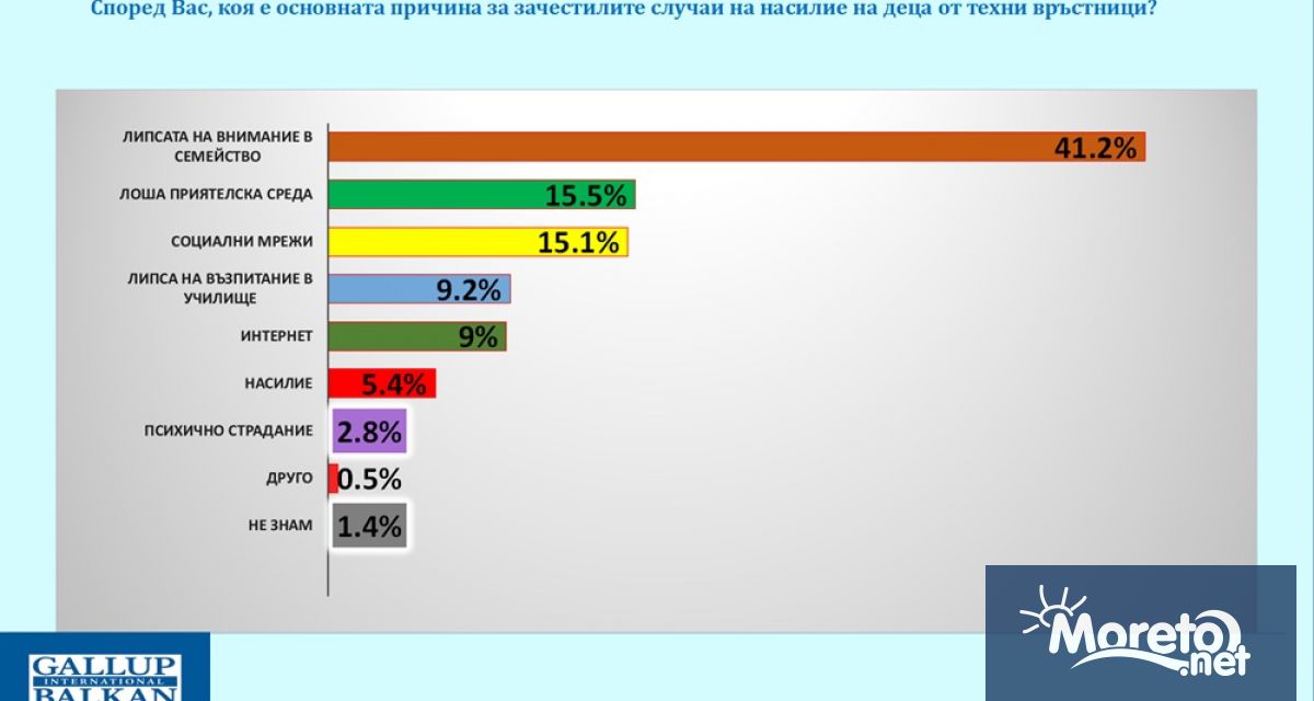 Най честата причина за насилието между деца у нас е липсата
