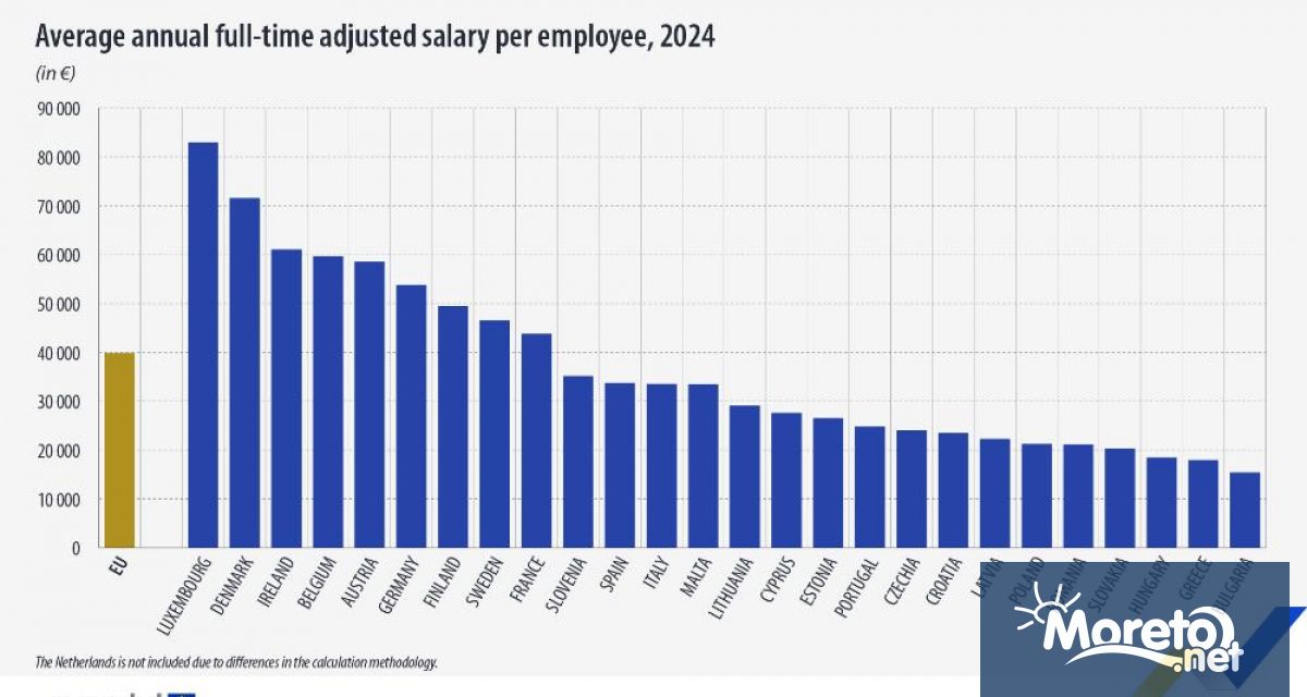 През 2024 г средната годишна коригирана заплата за пълно работно