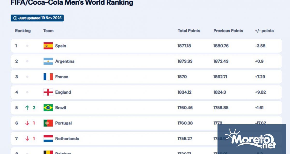 Испания запазва лидерската си позиция в световната ранглиста на ФИФА