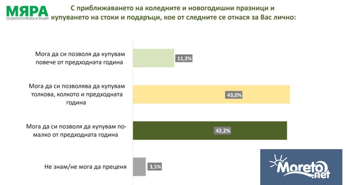 Близо две трети от българите смятат че неприемането на нов