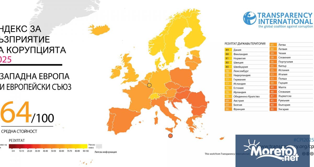 България зае 84 то място сред 182 държави и територии