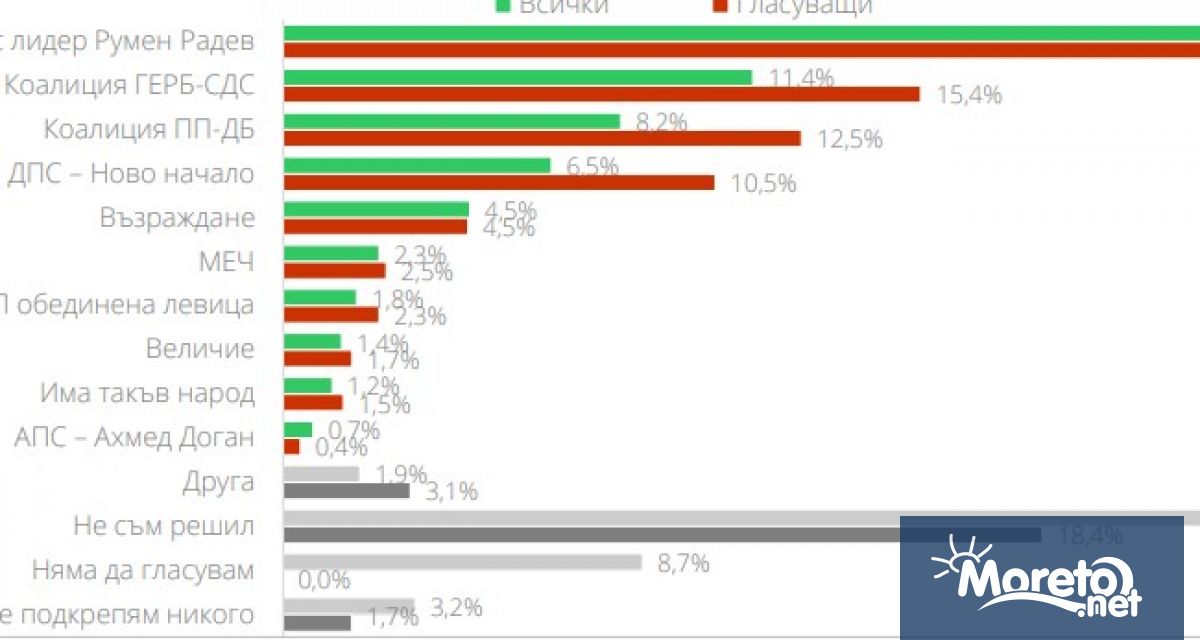 Пет политически формации биха намерили място в новото Народно събрание