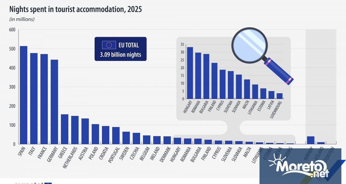 2025 г беше поредната рекордна година за туризма в ЕС