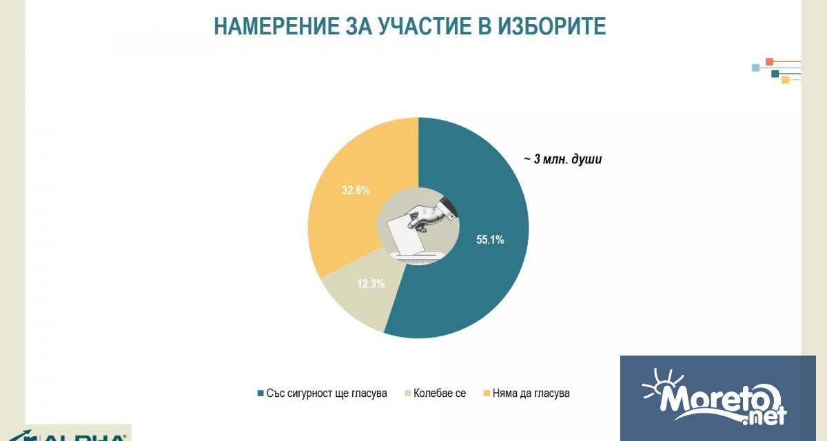 Около 3 млн души заявяват готовност да гласуват на изборите