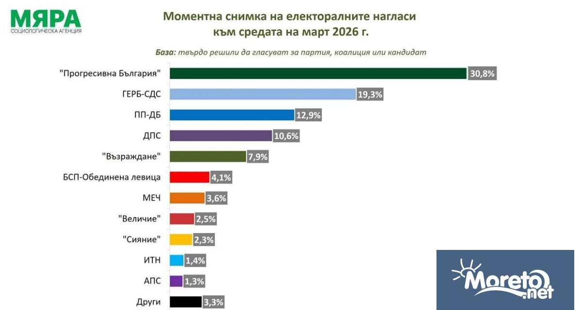 Ако изборите бяха в средата на март формацията на Румен
