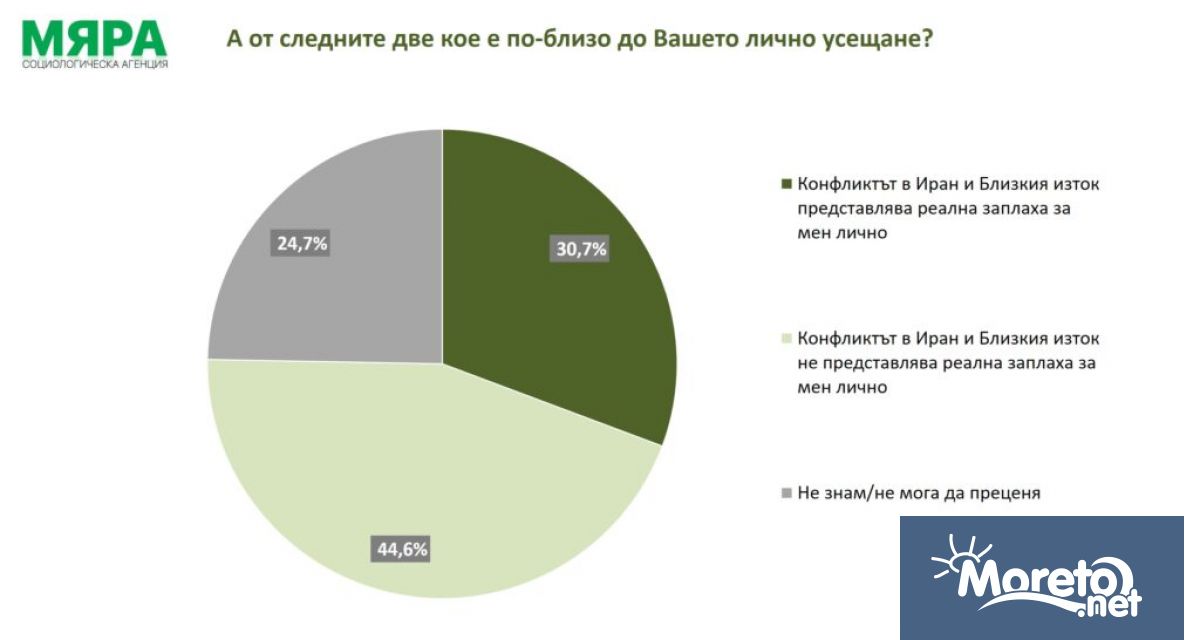 Мнозинството българи виждат реална заплаха за страната ни от конфликта