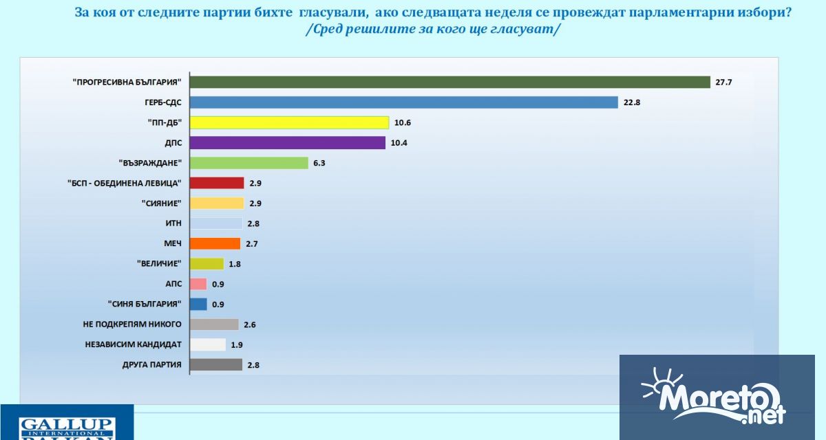През първата третина на предизборната кампания не се наблюдава съществено