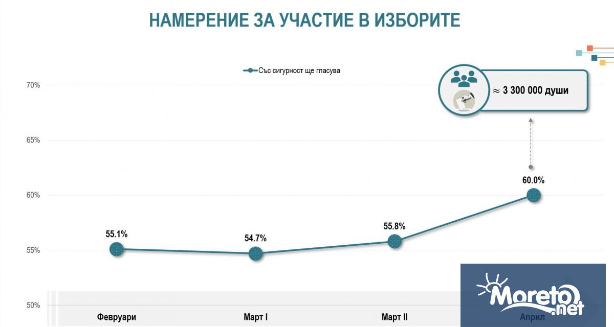 Ръст в желанието да се упражни правото на глас и