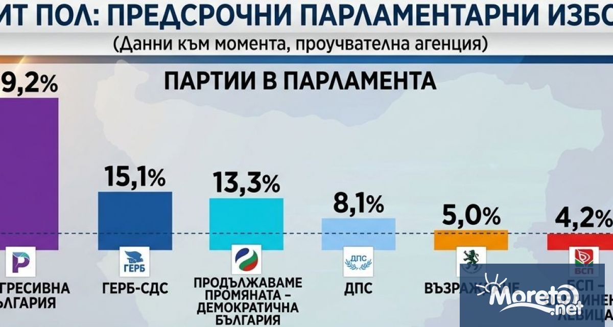 Първите данни от екзитпол при изборите за Народно събрание сочат