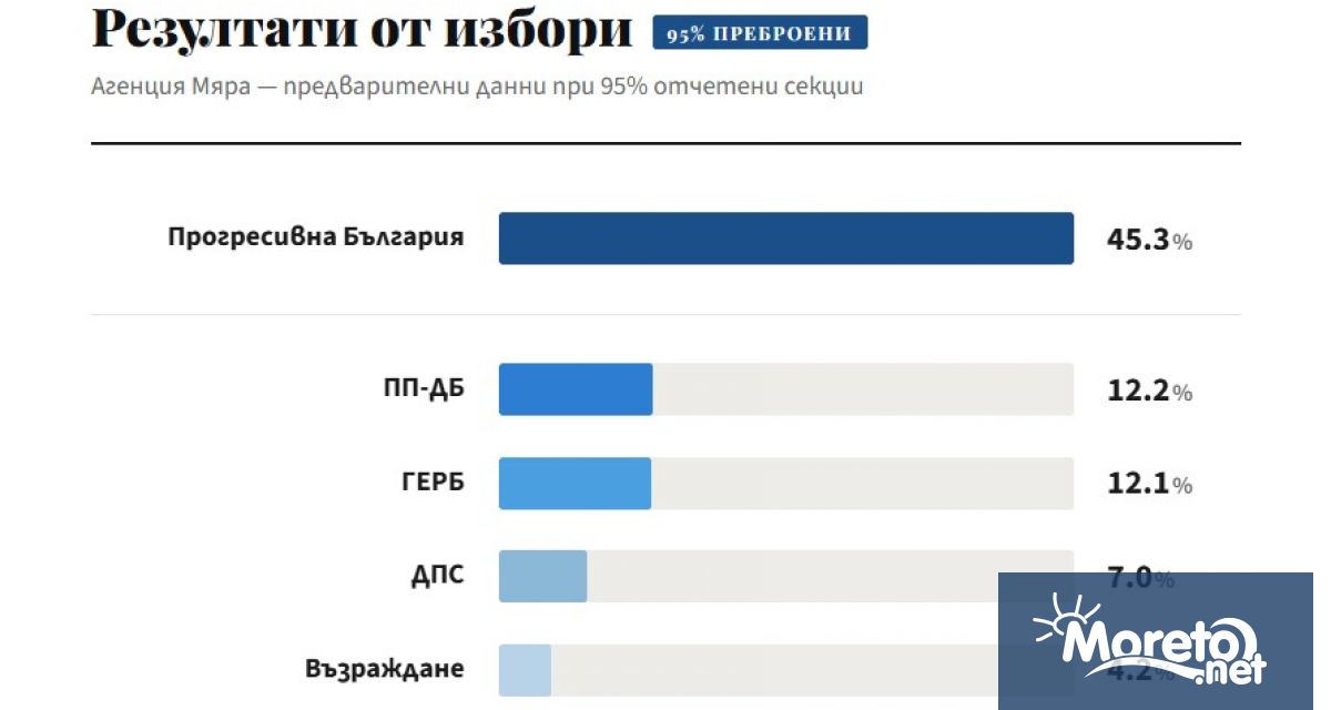 Данните от паралелно преброяване при 95 обработени секционни протоколи на