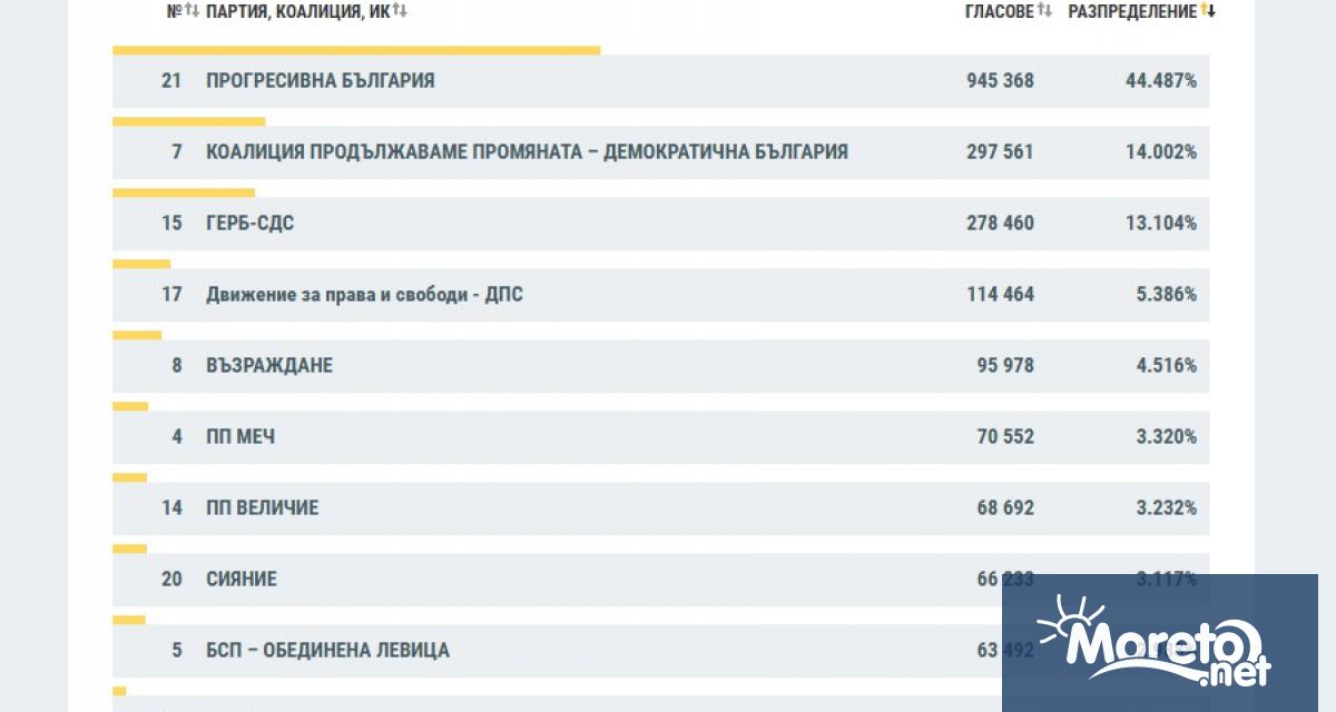 Междинните резултати от изборите за Народно събрание към 07 00 часа