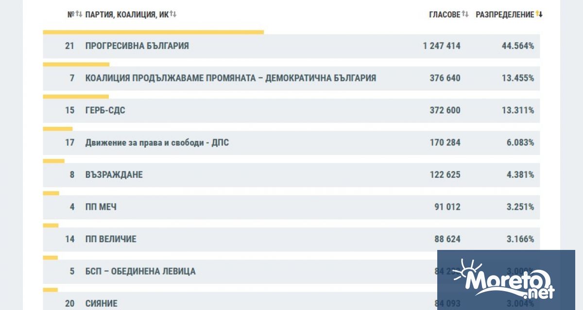 Междинните данни на ЦИК към 09 00 часа на 20 април