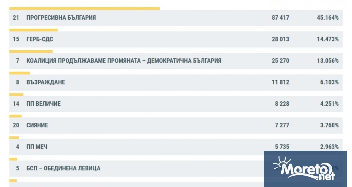 Междинните резултати от изборите за Народно събрание във Варна към