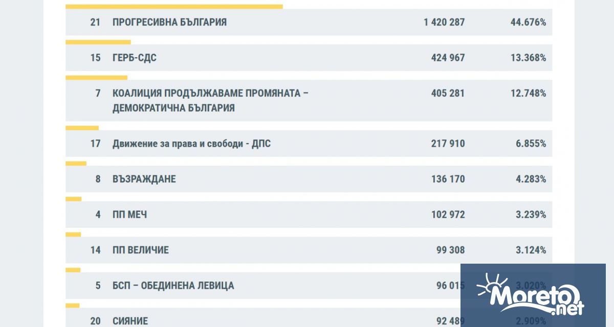 Междинните данни на ЦИК към 13 00 часа на 20 април
