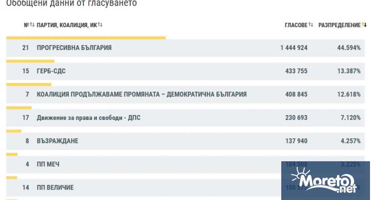 Централната избирателна комисия публикува резултати от изборите за народни представители