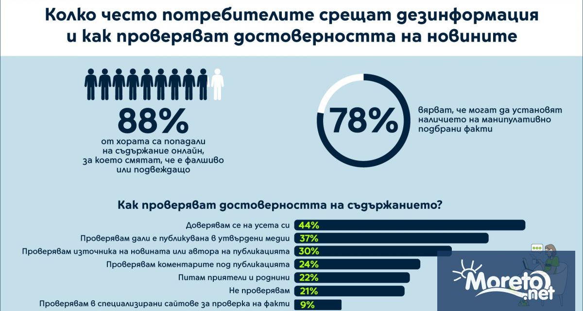 Почти половината от потребителите се доверяват на усета си когато