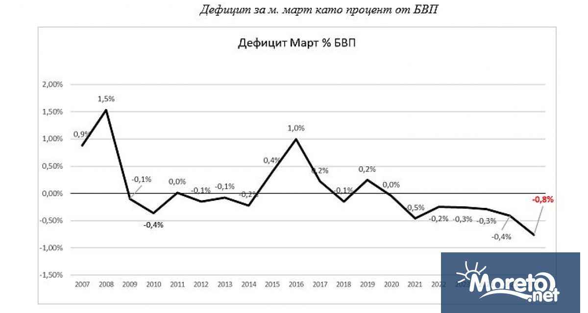 Министерството на финансите публикува статистическата информация за изпълнението на бюджета